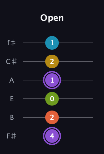 A♯ Diminished 11th Sharp 9th guitar tab — Open (4 2 0 1 2 1) in Standard Tuning (EADGBE) · Capo 2