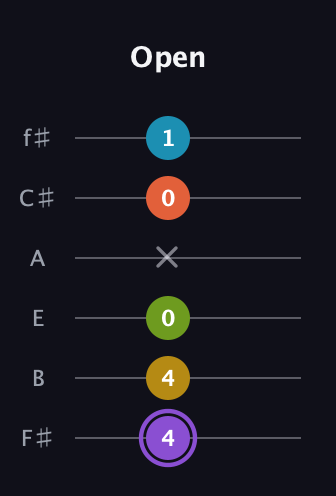 A♯ Diminished 11th Sharp 9th guitar tab — Open (4 4 0 x 0 1) in Standard Tuning (EADGBE) · Capo 2