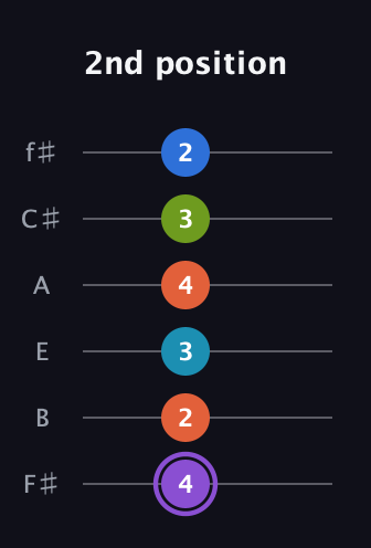 A♯ Diminished 7th Sharp 13th guitar tab — 2nd position (4 2 3 4 3 2) in Standard Tuning (EADGBE) · Capo 2