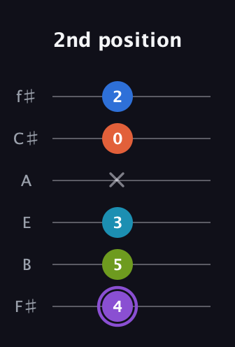 A♯ Diminished 7th Sharp 13th guitar tab — 2nd position (4 5 3 x 0 2) in Standard Tuning (EADGBE) · Capo 2