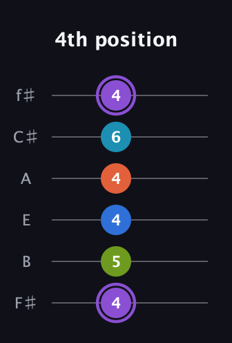 A♯ Diminished 7th Sharp 13th guitar tab — 4th position (4 5 4 4 6 4) in Standard Tuning (EADGBE) · Capo 2