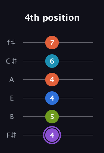 A♯ Diminished 7th Sharp 13th guitar tab — 4th position (4 5 4 4 6 7) in Standard Tuning (EADGBE) · Capo 2