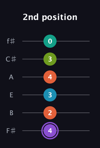 A♯ Diminished 7th Sharp 5th guitar tab — 2nd position (4 2 3 4 3 0) in Standard Tuning (EADGBE) · Capo 2