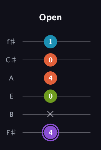 A♯ Diminished 7th Sharp 9th guitar tab — Open (4 x 0 4 0 1) in Standard Tuning (EADGBE) · Capo 2