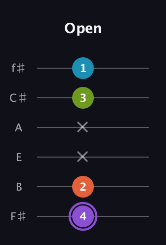 A♯ Diminished 7th Sharp 9th guitar tab — Open (4 2 x x 3 1) in Standard Tuning (EADGBE) · Capo 2
