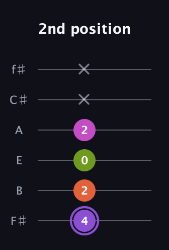 A♯ Diminished Flat 9th guitar tab — 2nd position (4 2 0 2 x x) in Standard Tuning (EADGBE) · Capo 2