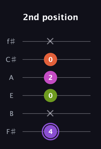 A♯ Diminished Flat 9th guitar tab — 2nd position (4 x 0 2 0 x) in Standard Tuning (EADGBE) · Capo 2