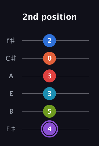 A♯ Diminished ninth Sharp 13th guitar tab — 2nd position (4 5 3 3 0 2) in Standard Tuning (EADGBE) · Capo 2