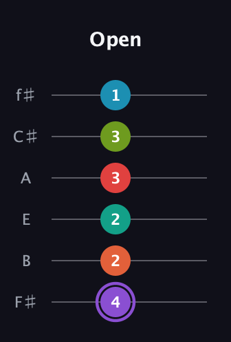 A♯ Diminished ninth Sharp 5th guitar tab — Open (4 2 2 3 3 1) in Standard Tuning (EADGBE) · Capo 2