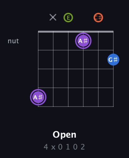 A♯ Diminished Sharp 13th guitar chord — Open (4 x 0 1 0 2) fretboard diagram in Standard Tuning (EADGBE) · Capo 2
