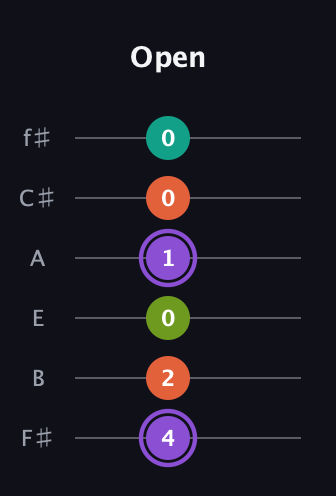 A♯ Diminished Sharp 5th guitar tab — Open (4 2 0 1 0 0) in Standard Tuning (EADGBE) · Capo 2