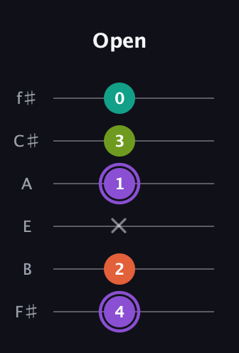 A♯ Diminished Sharp 5th guitar tab — Open (4 2 x 1 3 0) in Standard Tuning (EADGBE) · Capo 2