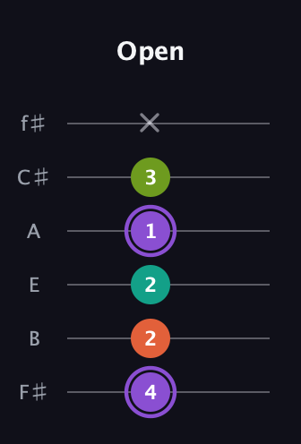 A♯ Diminished Sharp 5th guitar tab — Open (4 2 2 1 3 x) in Standard Tuning (EADGBE) · Capo 2