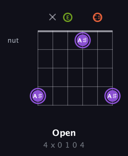 A♯ Diminished Sharp 9th guitar chord — Open (4 x 0 1 0 4) fretboard diagram in Standard Tuning (EADGBE) · Capo 2