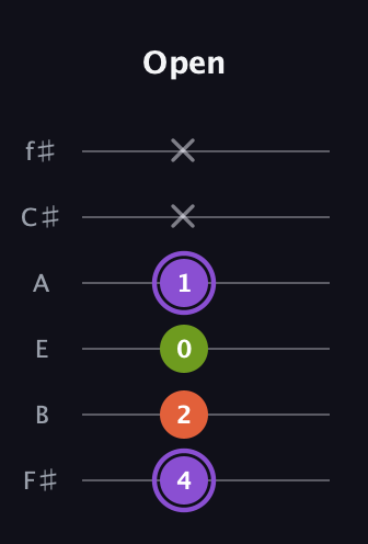A♯ Diminished Sharp 9th guitar tab — Open (4 2 0 1 x x) in Standard Tuning (EADGBE) · Capo 2