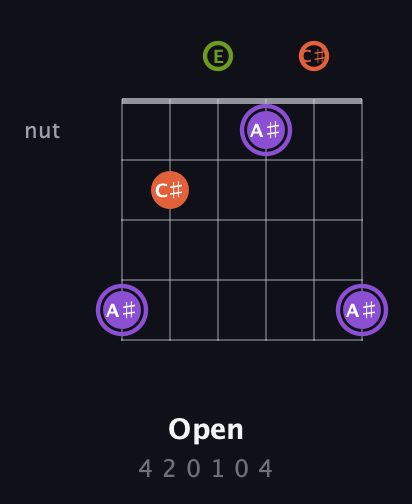 A♯ Diminished Sharp 9th guitar chord — Open (4 2 0 1 0 4) fretboard diagram in Standard Tuning (EADGBE) · Capo 2