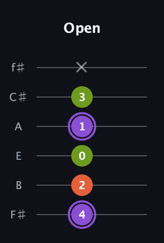 A♯ Diminished Sharp 9th guitar tab — Open (4 2 0 1 3 x) in Standard Tuning (EADGBE) · Capo 2
