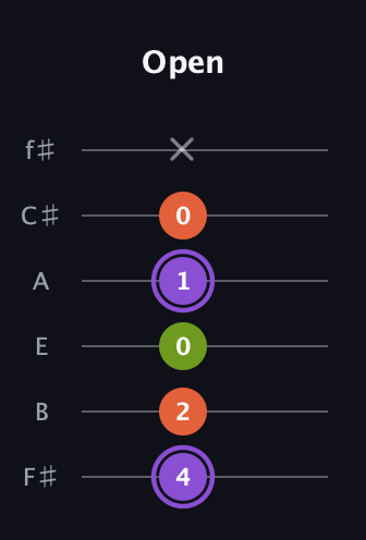 A♯ Diminished guitar tab — Open (4 2 0 1 0 x) in Standard Tuning (EADGBE) · Capo 2