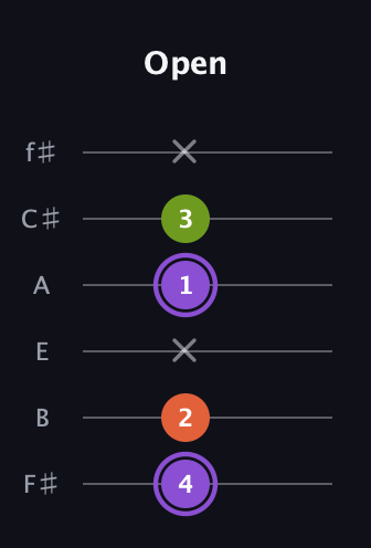 A♯ Diminished guitar tab — Open (4 2 x 1 3 x) in Standard Tuning (EADGBE) · Capo 2