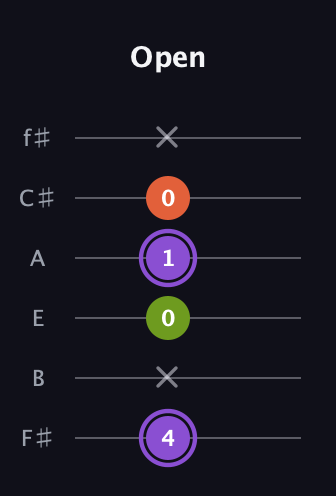 A♯ Diminished guitar tab — Open (4 x 0 1 0 x) in Standard Tuning (EADGBE) · Capo 2