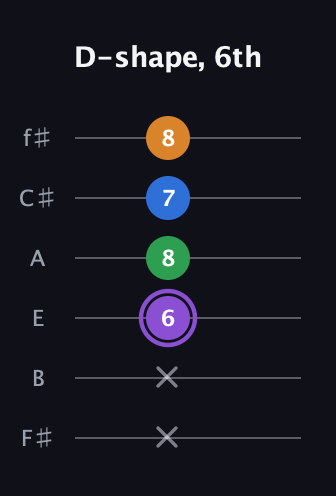A♯ Dominant 7th Sharp 13th guitar tab — D-shape, 6th (x x 6 8 7 8) in Standard Tuning (EADGBE) · Capo 2