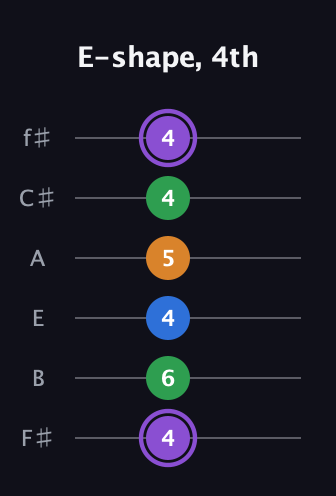 A♯ Dominant 7th Sharp 13th guitar tab — E-shape, 4th (4 6 4 5 4 4) in Standard Tuning (EADGBE) · Capo 2