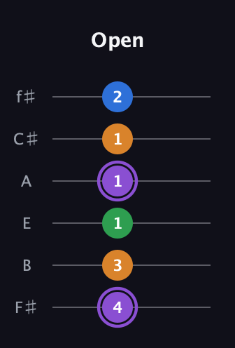 A♯ Dominant 7th Sharp 13th guitar tab — Open (4 3 1 1 1 2) in Standard Tuning (EADGBE) · Capo 2