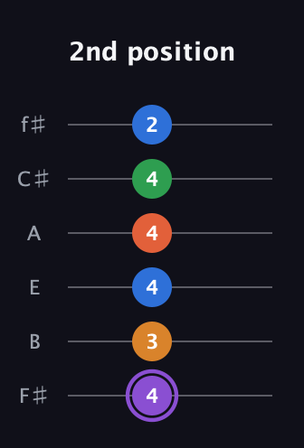 A♯ Dominant 7th Sharp 9th guitar tab — 2nd position (4 3 4 4 4 2) in Standard Tuning (EADGBE) · Capo 2