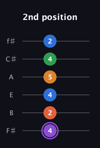 A♯ Dominant 7th Sharp 9th guitar tab — 2nd position (4 2 4 5 4 2) in Standard Tuning (EADGBE) · Capo 2