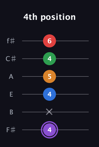 A♯ Dominant 9th Sharp 13th guitar tab — 4th position (4 x 4 5 4 6) in Standard Tuning (EADGBE) · Capo 2