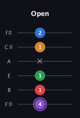 A♯ Dominant 9th Sharp 13th guitar tab — Open (4 1 1 x 1 2) in Standard Tuning (EADGBE) · Capo 2