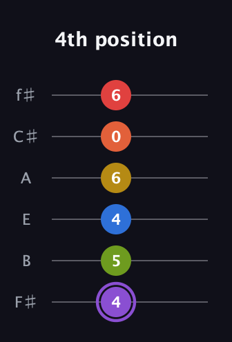 A♯ Half-Diminished 11th Sharp 13th guitar tab — 4th position (4 5 4 6 0 6) in Standard Tuning (EADGBE) · Capo 2
