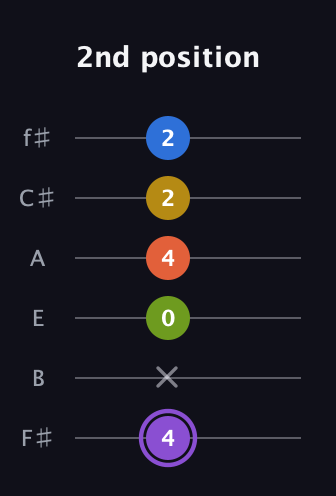 A♯ Half-Diminished 11th Sharp 9th guitar tab — 2nd position (4 x 0 4 2 2) in Standard Tuning (EADGBE) · Capo 2