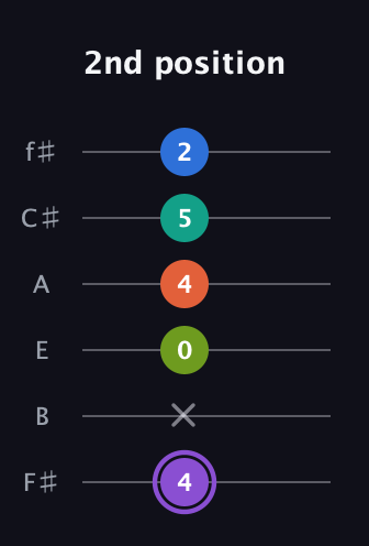 A♯ Half-Diminished 7th Sharp 5th guitar tab — 2nd position (4 x 0 4 5 2) in Standard Tuning (EADGBE) · Capo 2