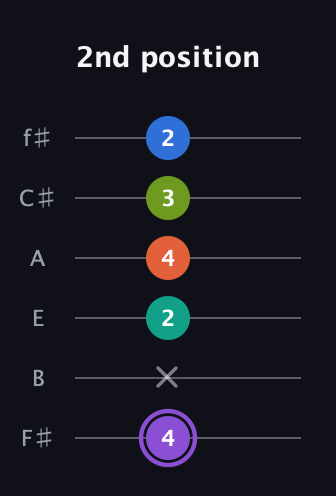 A♯ Half-Diminished 7th Sharp 5th guitar tab — 2nd position (4 x 2 4 3 2) in Standard Tuning (EADGBE) · Capo 2