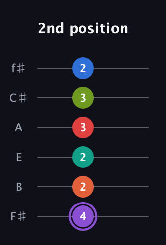 A♯ Half-Diminished 9th Sharp 5th guitar tab — 2nd position (4 2 2 3 3 2) in Standard Tuning (EADGBE) · Capo 2