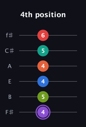 A♯ Half-Diminished 9th Sharp 5th guitar tab — 4th position (4 5 4 4 5 6) in Standard Tuning (EADGBE) · Capo 2