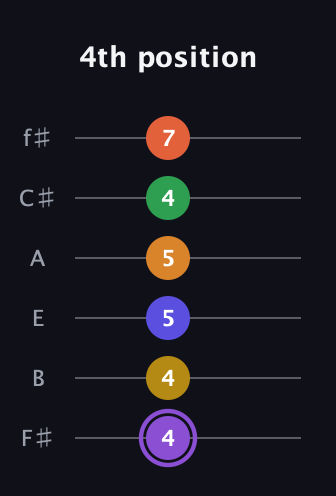 A♯ Major 11th Sharp 9th guitar tab — 4th position (4 4 5 5 4 7) in Standard Tuning (EADGBE) · Capo 2