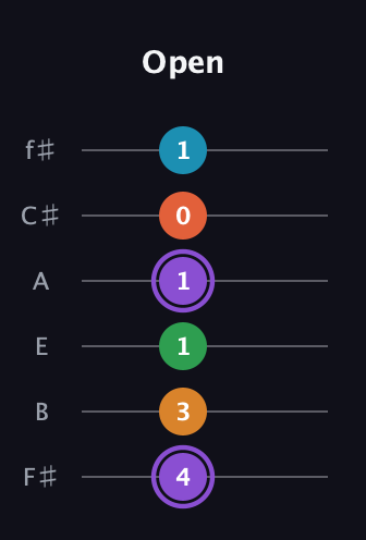 A♯ Major 6th Sharp 9th guitar tab — Open (4 3 1 1 0 1) in Standard Tuning (EADGBE) · Capo 2