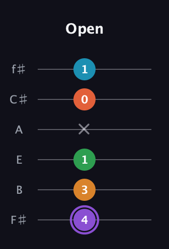 A♯ Major 6th Sharp 9th guitar tab — Open (4 3 1 x 0 1) in Standard Tuning (EADGBE) · Capo 2
