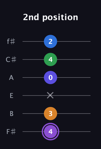 A♯ Major 7th Sharp 13th guitar tab — 2nd position (4 3 x 0 4 2) in Standard Tuning (EADGBE) · Capo 2