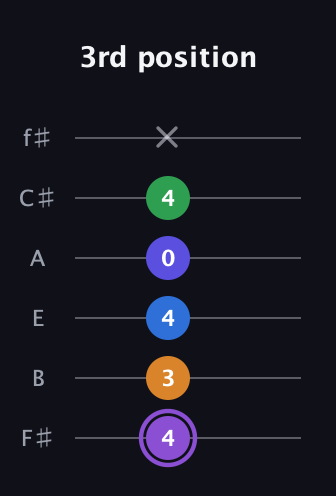 A♯ Major 7th Sharp 13th guitar tab — 3rd position (4 3 4 0 4 x) in Standard Tuning (EADGBE) · Capo 2
