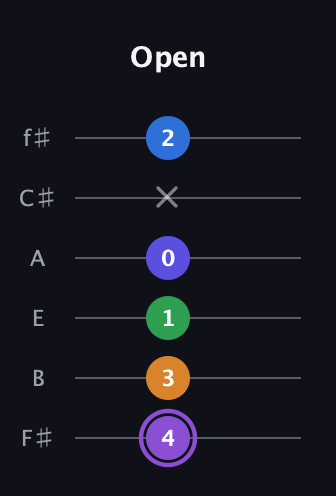 A♯ Major 7th Sharp 13th guitar tab — Open (4 3 1 0 x 2) in Standard Tuning (EADGBE) · Capo 2