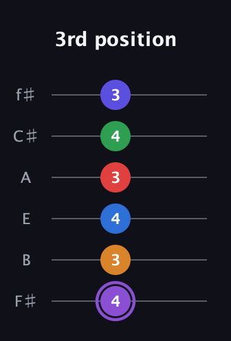 A♯ Major 9th Sharp 13th guitar tab — 3rd position (4 3 4 3 4 3) in Standard Tuning (EADGBE) · Capo 2