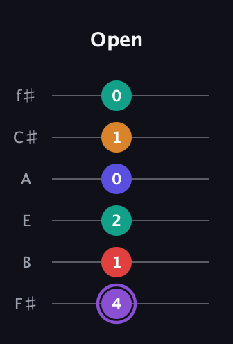 A♯ Major 9th Sharp 5th guitar tab — Open (4 1 2 0 1 0) in Standard Tuning (EADGBE) · Capo 2