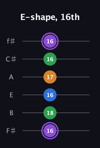 A♯ Major Sharp 13th guitar tab — E-shape, 16th (16 18 16 17 16 16) in Standard Tuning (EADGBE) · Capo 2