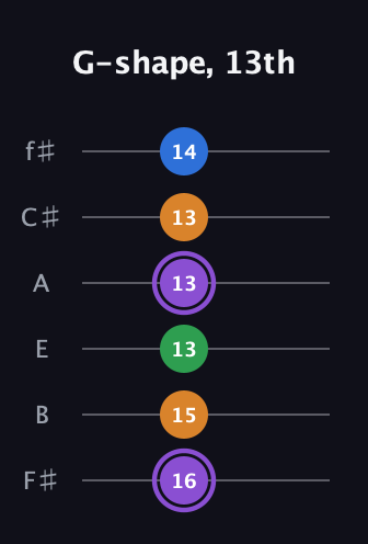 A♯ Major Sharp 13th guitar tab — G-shape, 13th (16 15 13 13 13 14) in Standard Tuning (EADGBE) · Capo 2