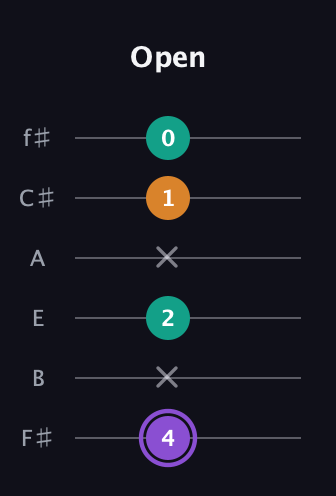 A♯ Major Sharp 5th guitar tab — Open (4 x 2 x 1 0) in Standard Tuning (EADGBE) · Capo 2