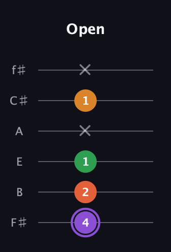 A♯ Major Sharp 9th guitar tab — Open (4 2 1 x 1 x) in Standard Tuning (EADGBE) · Capo 2