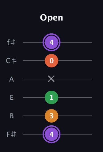 A♯ Major Sharp 9th guitar tab — Open (4 3 1 x 0 4) in Standard Tuning (EADGBE) · Capo 2